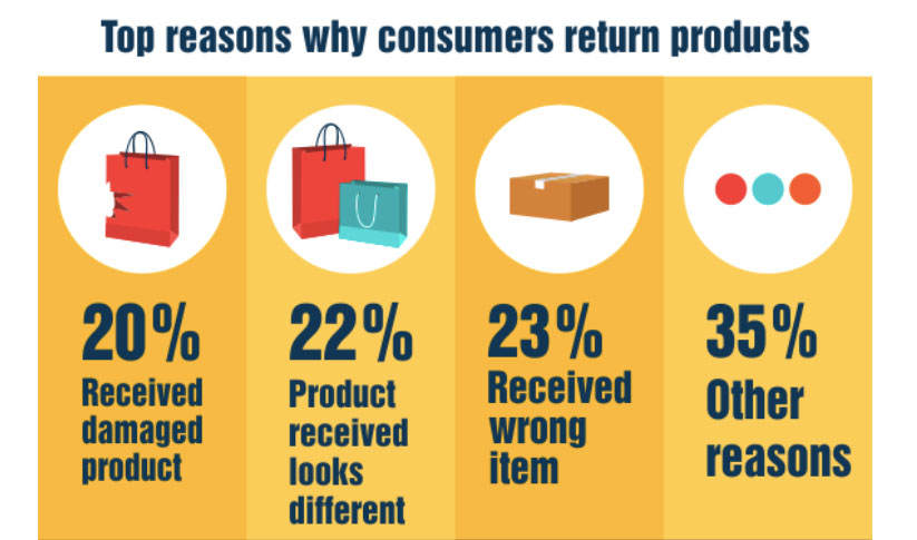 Return product. Products Returns фото. Present of products. Faulty products.